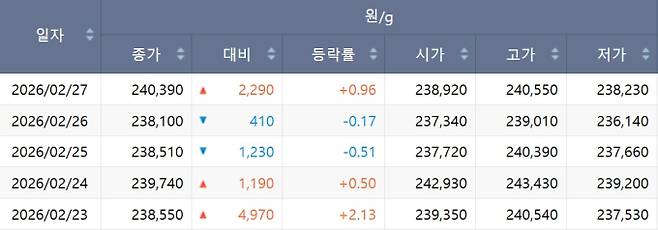 한국거래소(KRX) 금시장 국내 금값, 국제 금값 bnt, 한국거래소 금시세(금값) +0.738% 상승