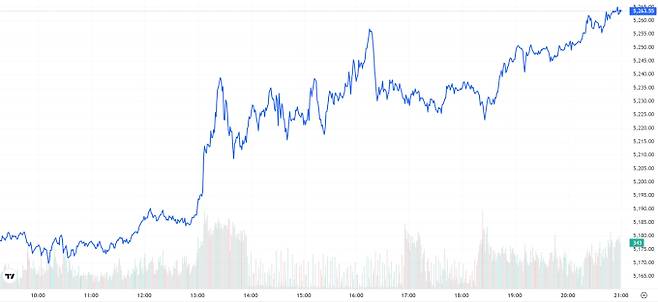 오늘의 금값시세 TV 국제 금시세 1.65% 상승 (5263달러)