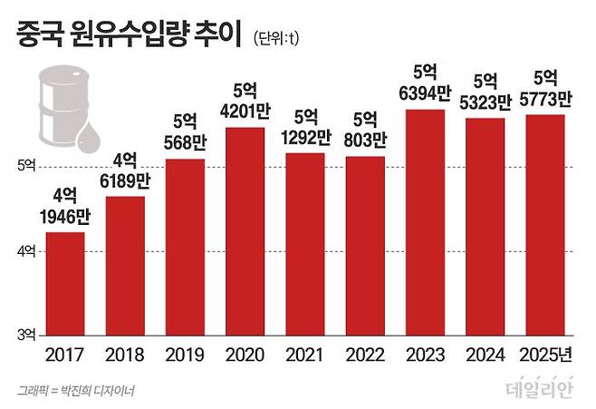 ⓒ 자료: 중국 국가통계국 등