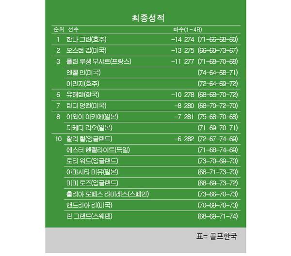 2026년 미국여자프로골프(LPGA) 투어 '아시안 스윙' HSBC 위민스 월드챔피언십 최종순위. 한나 그린 우승, 오스턴 김 2위, 이민지 공동3위, 유해란 6위. 표=골프한국 (이미지를 무단으로 사용하지 마십시오.)