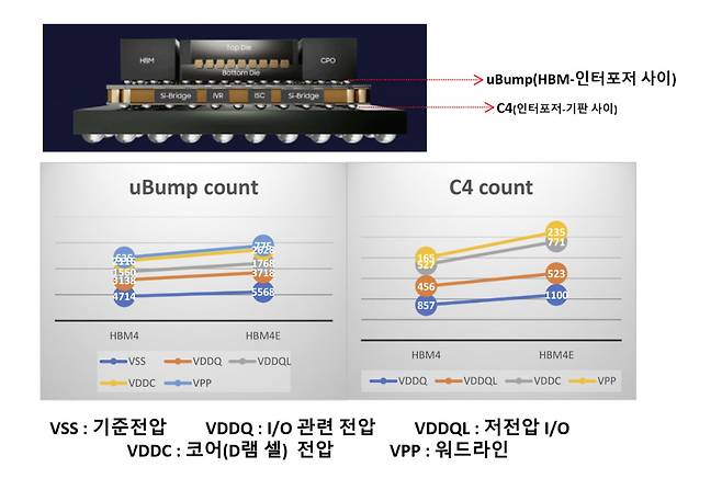 출처 : 삼성전자 ISSCC 2026 발표 자료