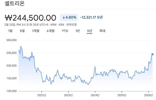 셀트리온 주가는 올 들어 반등 중이나 5년 기준으로는 여전히 마이너스 수익률이다.