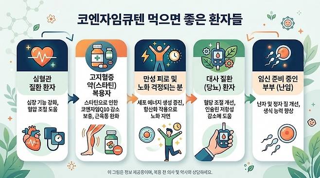 코큐텐  복용하면 좋은 사람들을 키워드로 생성 AI가 만든 이미지. [제미나이]