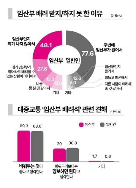 인구보건복지협회가 지난해 10월31일~11월12일 임산부, 일반인 각 1천 명 등 총 2천 명을 대상으로 설문조사해 발표한 '2025년 임산부 배려 인식 및 실천 수준' .