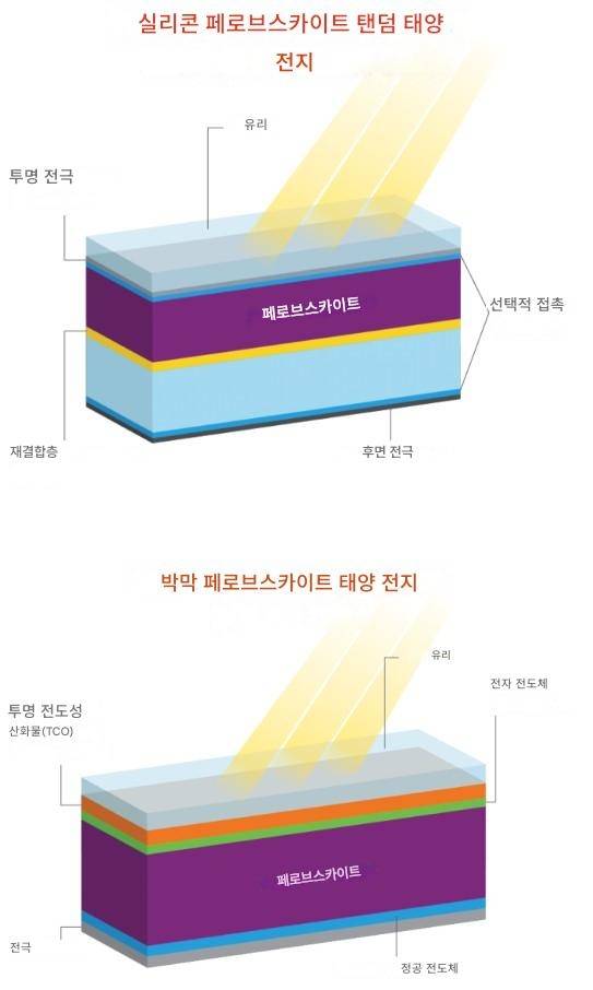 ▲페로브스카이트 태양전지의 단면 구조. (자료=미국 에너지부)