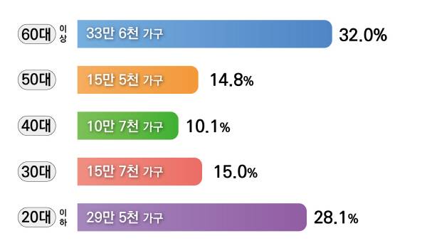 연령대별 안내 대상자. 국세청 제공