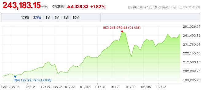 오늘 금시세, 국제 금가격, 금값추이 ©신한은행