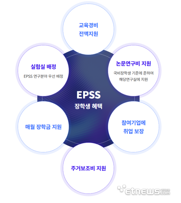 삼성전자-KAIST EPSS 장학 프로그램