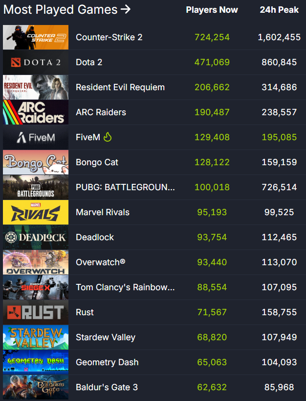 ▲ 스팀 이용자 통계 순위 (자료 출처: SteamDB)