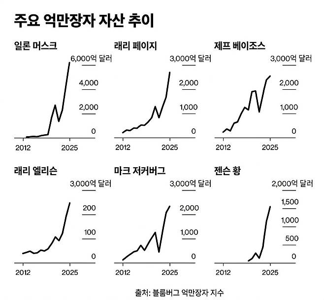자료: 블룸버그