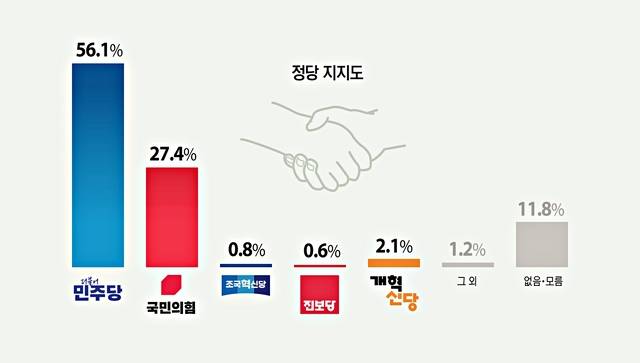 화성특례시민 정당 지지도. 그래픽 유동수 화백