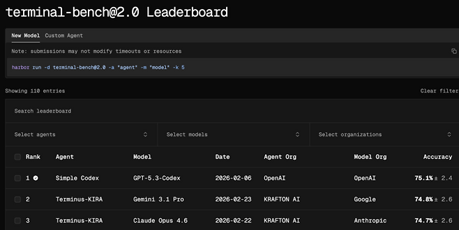 AI 에이전트가 컴퓨터 터미널 환경에서 얼마나 작업을 잘 수행하는지 평가하는 ‘터미널벤치 2.0’의 리더보드. 2월 23일 기준 크래프톤이 제출한 에이전트 기술이 2위와 3위에 올라 있다. [사진 = 터미널벤치 웹사이트]