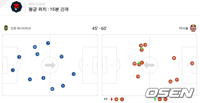 [사진] Bepro Match Data Report
