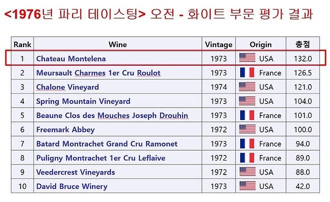 파리의 심판 화이트 심사 결과.