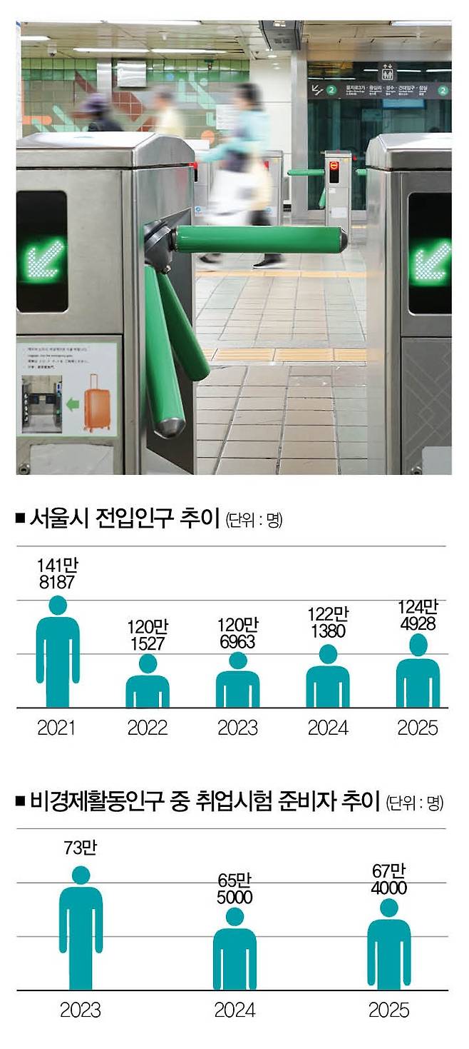 [사진 | 게티이미지뱅크, 자료 | 국가데이터처, 참고 | 20~34세 기준]&nbsp;