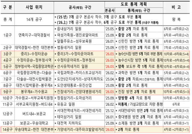 대전도시철도 2호선(트램) 공사 현황. 대전시 제공