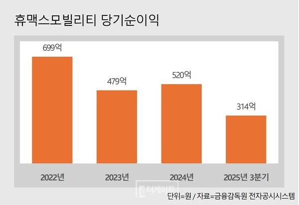 휴맥스모빌리티 당기순이익 (자료=금융감독원 전자공시시스템)