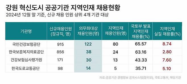강원 혁신도시 신규 채용 인원 상위 4개 기관의 지역인재 채용 현황. 국토부의 초과 달성 홍보와 달리, 감사원은 보고서를 통해 모집 정원의 상당수가 각종 예외 조항으로 제도 적용에서 누락되는 현실을 짚으며, 이대로라면 지역인재 채용 제도가 실효성을 잃을 수밖에 없다고 지적했다. /그래픽=권미나