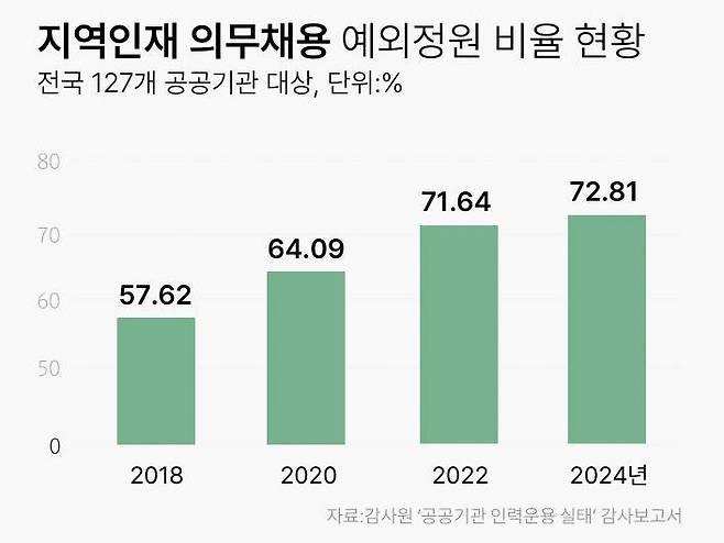 전국 127개 공공기관의 지역인재 의무채용 예외 정원 비율 현황. 감사원에 따르면 2018년 57.6%였던 채용 예외 비중은 2024년 72.8%까지 급등하며 제도 도입 취지를 무색케 했다. 의무채용 대상 정원 역시 같은 기간 6076명에서 3120명으로 줄어들며 실질적인 채용 기회가 절반 수준으로 축소된 것으로 나타났다. /그래픽=권미나