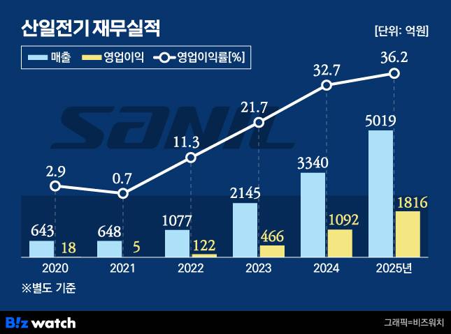 산일전기 재무실적
