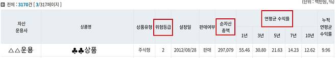 통합연금포털 '상품별 핵심정보' 화면(금융감독원 제공). ⓒ 뉴스1