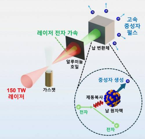 레이저 기반 중성자 생성 실험 개요. 고출력 레이저로 가속된 전자가 납 변환체에 입사해 중성자가 생성되는 실험 과정을 단계적으로 나타낸다.(그림=GIST)