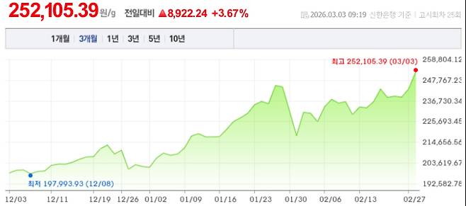 오늘 금시세, 국제 금가격, 금값추이 ©신한은행