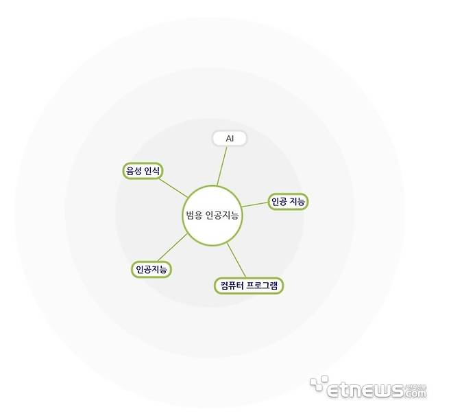 범용인공지능(AGI, 자료: TTA)