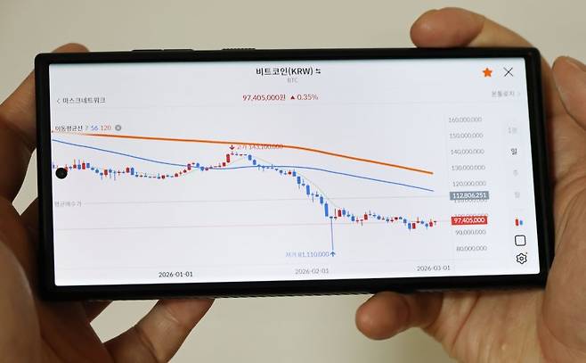 미국과 이스라엘이 이란을 타격하기 시작한 직후 비트코인을 비롯한 가상자산 가격이 6만4000달러 선까지 무너졌다가 지지선을 회복한 지난 2일 가상자산 거래소의 비트코인 시세 차트 모습. 사진=연합뉴스