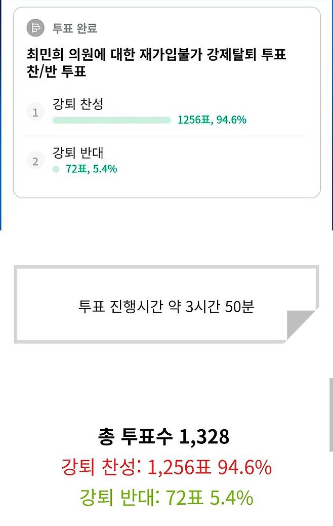 이재명 대통령 팬카페 '재명이네 마을'은 12일 3시간 50분 간 진행된 투표에서 최민희 민주당 의원을 강제 탈퇴하기로 결정했다. 총 투표수 1328표 중 찬성 1256표, 반대 72표였다. 재명이네 마을 캡처