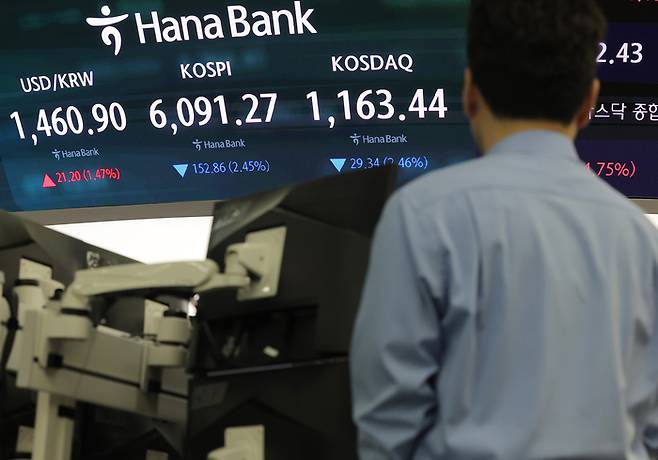3일 서울 중구 하나은행 본점 딜링룸 현황판에 코스피 등이 표시돼 있다. 코스피는 전장보다 78.98포인트(1.26%) 내린 6,165.15로, 코스닥은 22.96포인트(1.92%) 내린 1,169.82로 개장했다. 원/달러 환율은 22.6원 오른 1,462.3원에 개장했다. [연합뉴스]