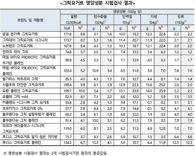 그릭요거트 17종 영양성분 [소비자시민모임 제공]