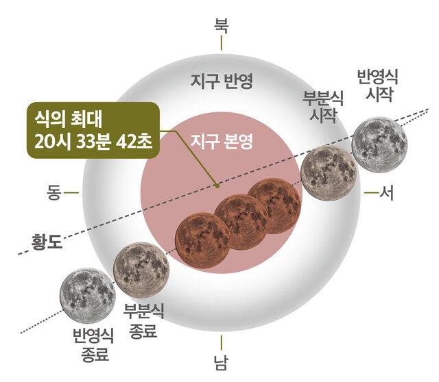 2026년 3월3일 개기월식 진행도. 한국천문연구원
