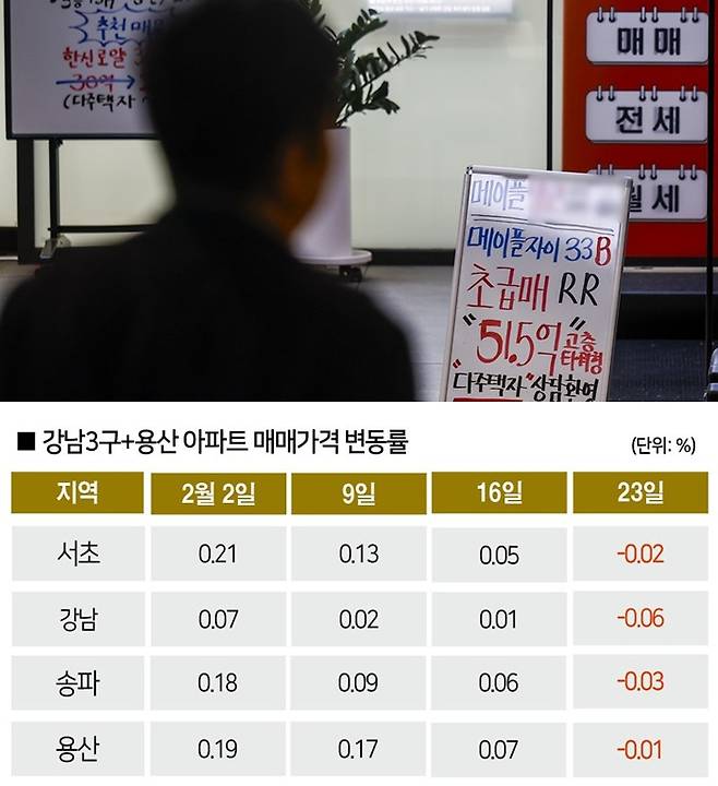 [자료｜한국부동산원, 사진｜뉴시스]