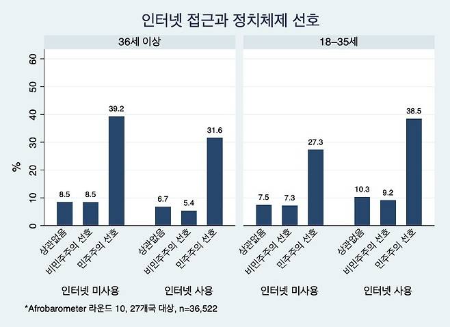 아프리카 시민 인터넷 접근과 정치체제 선호도 [아프로바로미터 라운드10 재구성. 재판매 및 DB 금지]