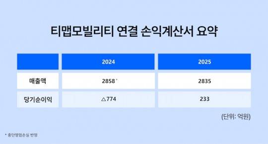 2025년 티맵모빌리티 연결 손익계산서 요약. /사진=티맵모빌리티