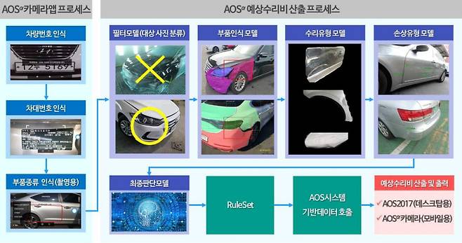 2020년 보험개발원에서 보급한 'AOS알파' 프로세스.(제공 보험개발원)