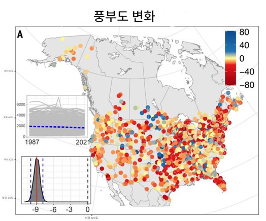 ▲북미 대륙의 조류 종수 변화(1987~2021년 사이). 오른쪽 범례에 나타낸 것처럼 붉은 색이 짙을수록 더 많은 조류 종이 줄어든 것이다.  왼쪽 아래 그래프에서 보듯이 평균 9종이 감소했다. (자료=Science, 2026)