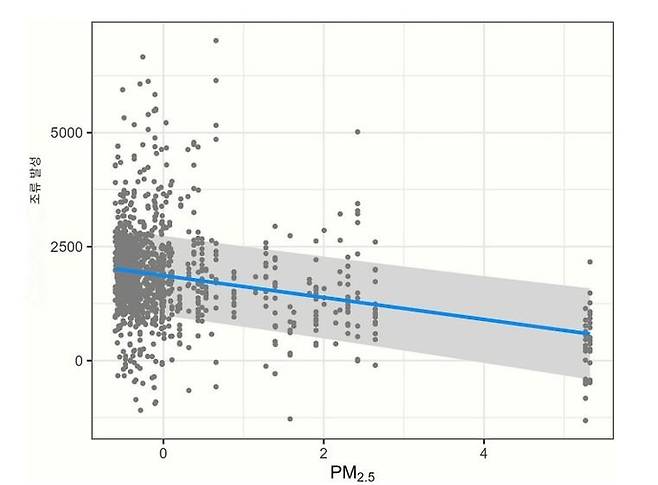 ▲초미세먼지 농도와 조류의 발성 활동. 산불로 인한 미세먼지 오염이 심할수록 조류의 발성활동은 줄어들었다. (자료=Biological Conservation, 2026)