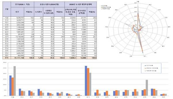 17개 시·도의 2026년도 도서관 재정 투입계획과 시·도별 인구수(2026년 1월 기준)와 공공도서관수(2024년 말 기준)를 비교