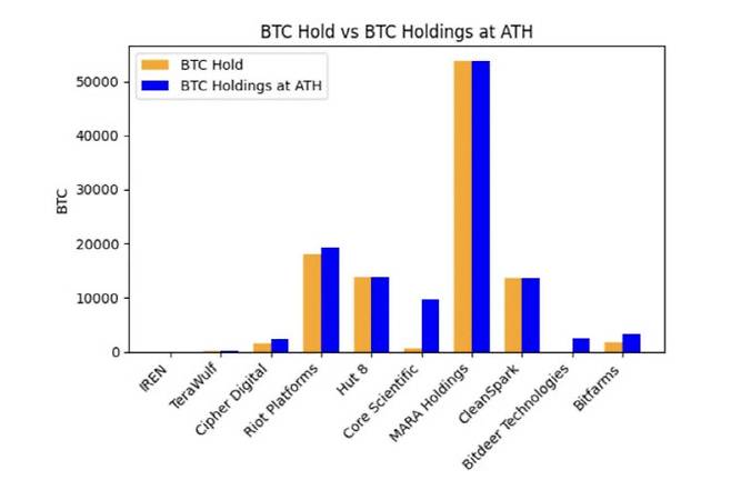 주요 비트코인 채굴업체들의 사상 최대 및 현재 비트코인 보유량 비교