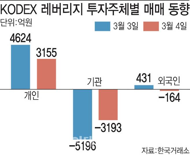 KODEX 레버리지 투자주체별 매매동향.(그래픽=이데일리 조지수)