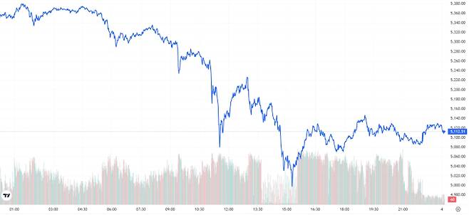 오늘의 금값시세 TV 국제 금시세 4.35% 하락 (5112달러)