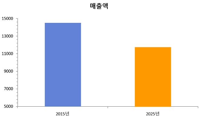 2015년과 2025년 KBS 매출 변화. (단위: 억원)