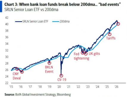 기업들의 선순위 은행 대출 ETF가 200일 이동평균선을 하회할 때마다 부정적인 매크로 이벤트가 뒤따랐다. 자료=뱅크오브아메리카