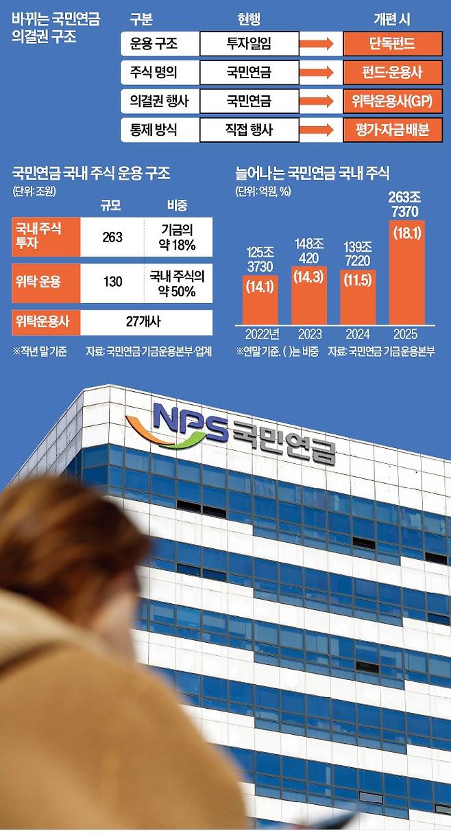 보건복지부가 국민연금공단의 국내 주식 의결권 행사를 민간 운용사로 이전하는 방안을 추진한다. 4일 서울 충정로에 있는 국민연금 서울북부지역본부 모습. /문경덕 기자