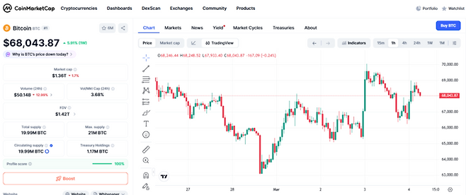 글로벌 암호화폐 시황 중계 사이트 코인마켓캡에 나타난 비트코인 가격 추이. 지난달 말 이란 공습 직후 급락했던 비트코인 가격이 6만 8000달러 선을 회복하며 안착을 시도하고 있다. [사진 = 코인마켓캡]
