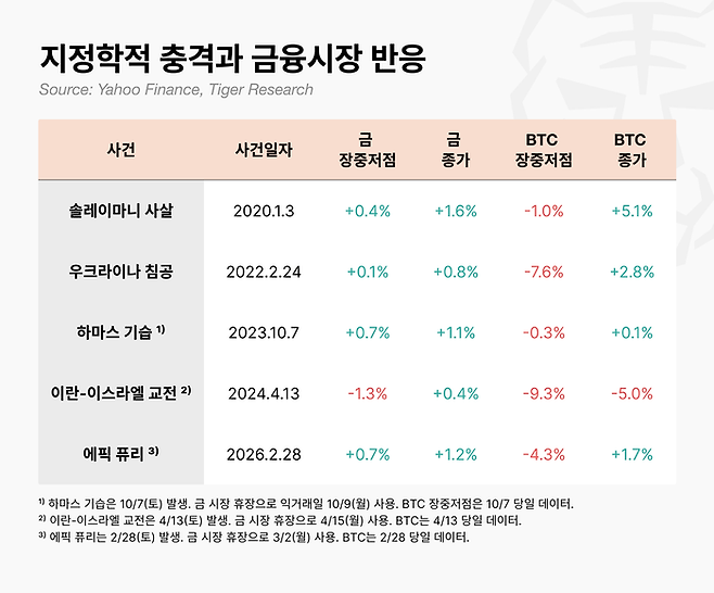 주요 지정학적 충격 발생 시 금과 비트코인의 가격 반응 비교. 솔레이마니 사살, 우크라이나 침공 등 주요 위기 발생 당일 금은 대체로 상승했지만, 비트코인은 예외 없이 급락세를 보였다. [자료 = 타이거 리서치]