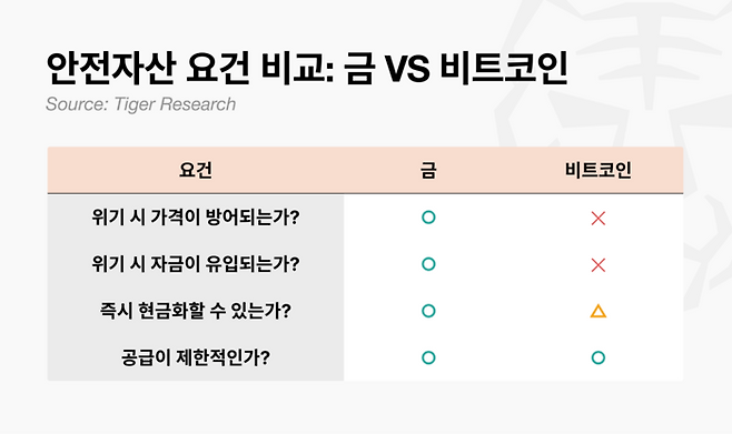 금과 비트코인의 안전자산 요건 충족 여부 비교. 비트코인은 공급 제한 요건만 충족할 뿐, 위기 시 가격 방어력과 자금 유입 등 핵심 요건에서는 금에 미치지 못하는 것으로 나타났다. [자료 = 타이거 리서치]