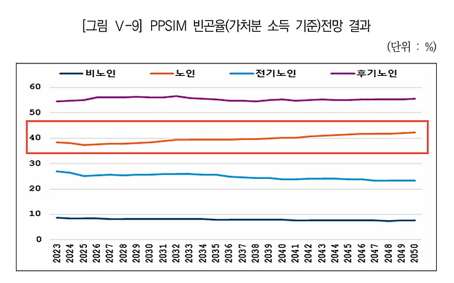 ▶위에서 두번째 주황색 선이 노인빈곤율의 변화를 나타내는 선이다. 2025년을 바닥으로 조금씩 악화되기 시작해 2050년에는 42%를 넘는 것으로 나타난다. 출처:국민연금연구원 ‘공적연금 미시모의실험모형 개발’ 연구보고서.